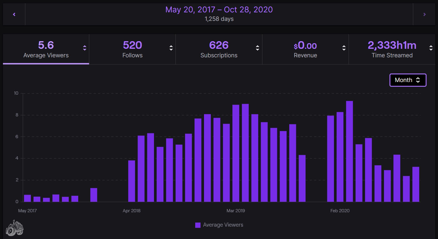 Statistics for twitch dot TV slash dark acre jack from May 20 2017 through October 28 2020